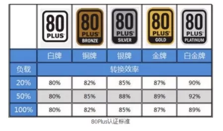 如何选购台式电脑电源?装机通俗易懂的电脑电源选购知识指南