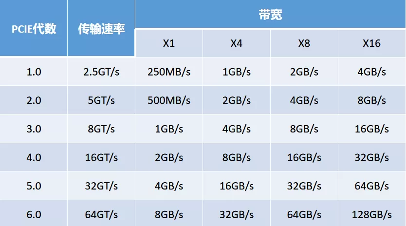 PCIE是什么? PCIE有几种类型,哪个速度最快?PCIEx1、x4、x8、x16知识科普