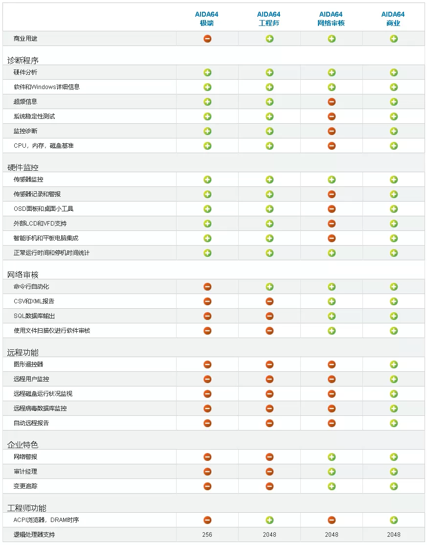 比较AIDA 64各版本的区别