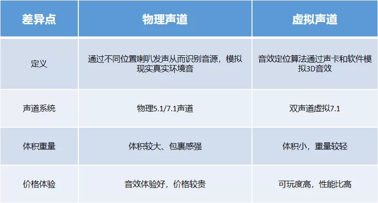 游戏耳机虚拟7.1和物理7.1哪个更好呢？如何正确选择合适的耳机