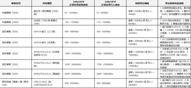 IsMyHdOK硬盘是否掉速参数对照表-无名大叔