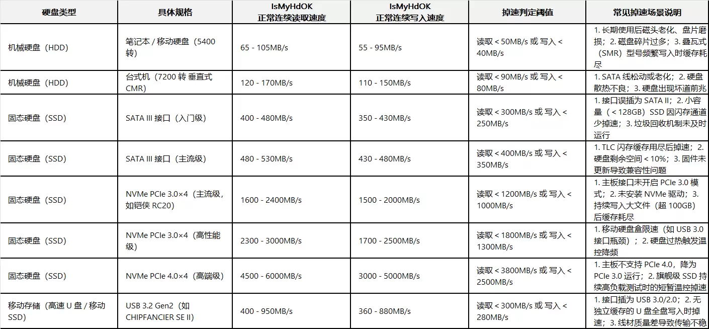 图片[1]-IsMyHdOK硬盘是否掉速参数对照表-无名大叔