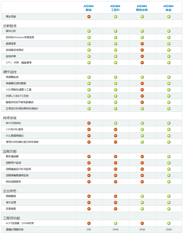 比较AIDA 64各版本的区别-无名大叔