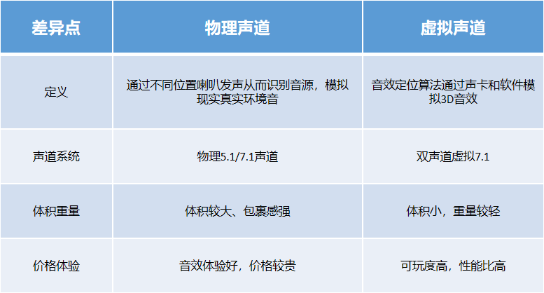 游戏耳机虚拟7.1和物理7.1哪个更好呢？如何正确选择合适的耳机-无名大叔