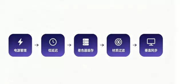 图片[2]-2026NVIDIA 控制台怎么设置打游戏最流畅？5 项核心参数 + G-SYNC 黄金组合，FPS 和低延迟一次搞定-无名大叔